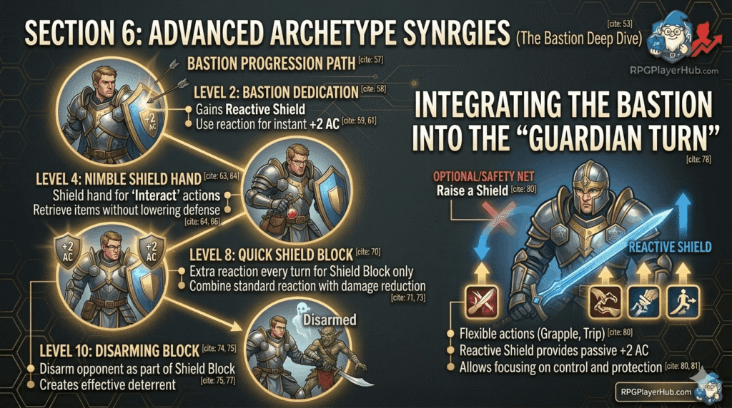 A detailed tactical infographic and illustration for 'Section 6: Advanced Archetype Synergies (The Bastion Deep Dive)', using RPGPlayerHub.com branding. A series of four circular panels on the left breaks down the 'BASTION PROGRESSION PATH' : Level 2: Bastion Dedication (demonstrating Reactive Shield for +2 AC) , Level 4: Nimble Shield Hand (shield hand interacts, e.g., using a potion) , Level 8: Quick Shield Block (gaining an extra reaction) , and Level 10: Disarming Block (disarming an enemy). On the right, large text reads 'INTEGRATING THE BASTION INTO THE "GUARDIAN TURN"'. A diagram contrasts standard turn actions with the new flexibility. 'Raise a Shield' is marked as a 'SAFETY NET', allowing actions like 'Grapple' or 'Trip' to be used instead.